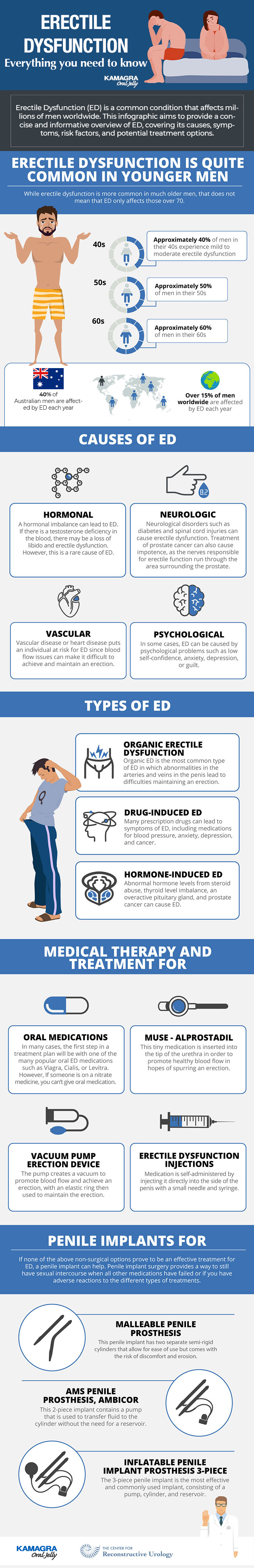 Erectile Dysfunction infographics